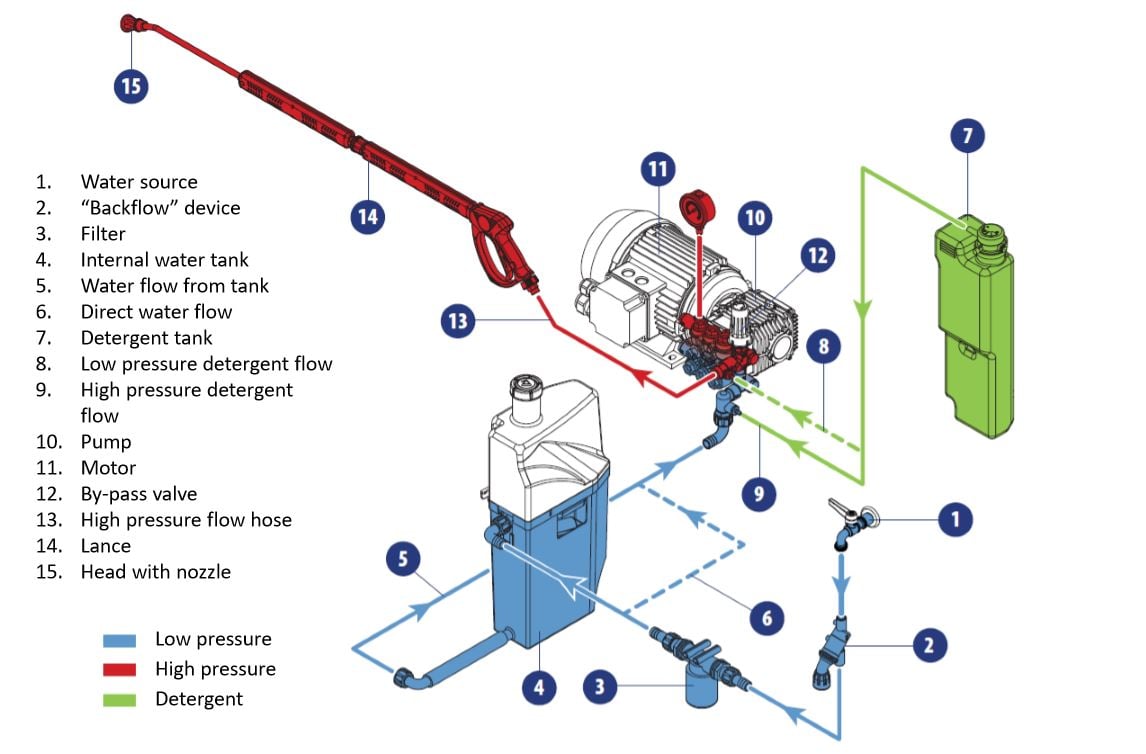 how to use and to maintain a pressure washer perfectly